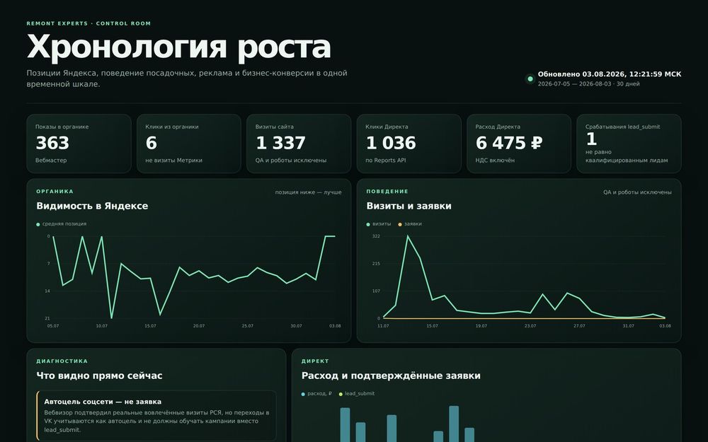 Панель с цифрами рекламных кампаний