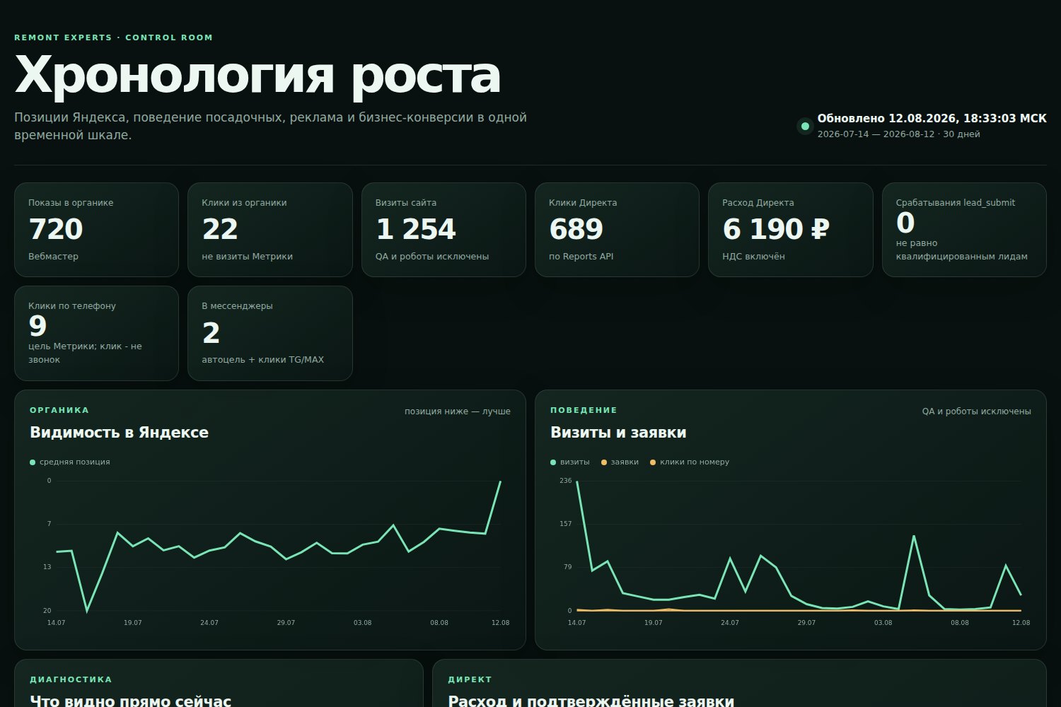 Панель роста с цифрами по каналам
