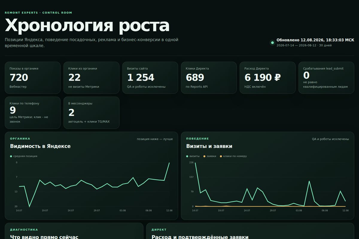 Панель, куда я смотрю каждый день. Позиции в поиске, поведение людей на сайте, расход рекламы и заявки - на одной временной шкале и на одном экране