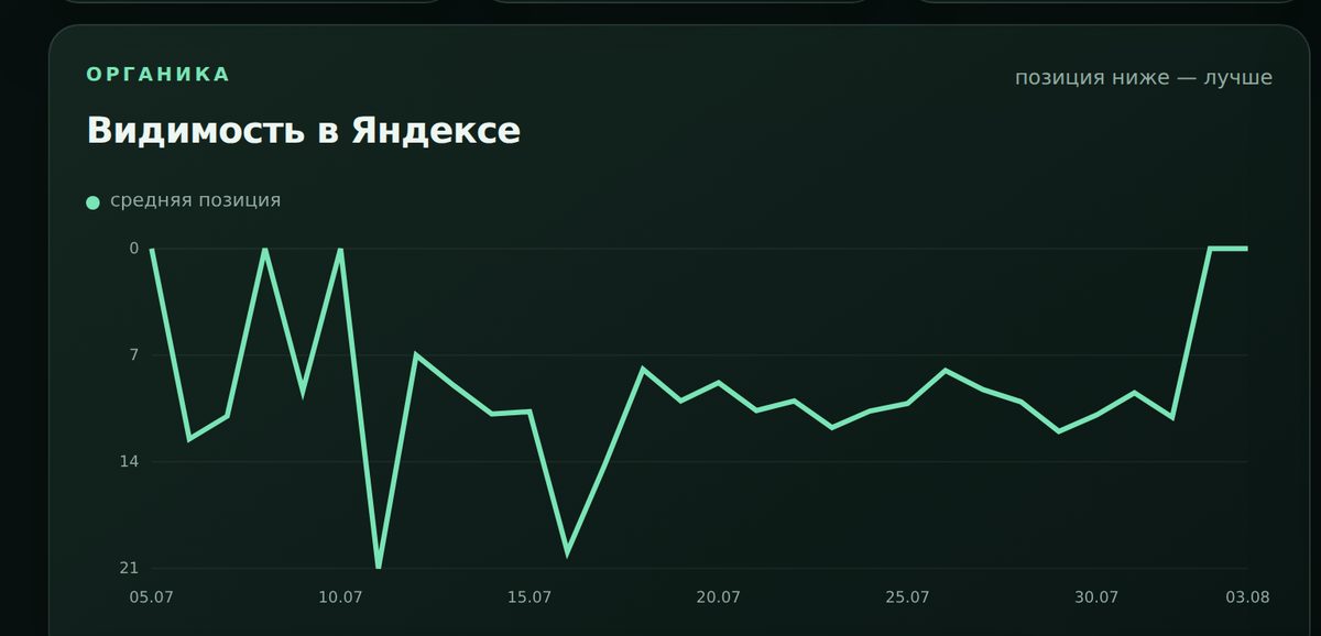 Видимость в поиске. Чем ниже линия, тем лучше позиция. Первые две недели график штормит - в такие моменты и хочется что-нибудь срочно поменять, а надо просто дождаться пересчёта